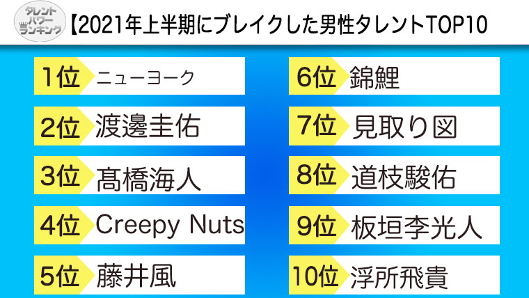 2021年上半期にブレイクした男性タレントTOP10