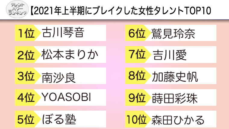 上半期にブレイクした女性タレントランキング表