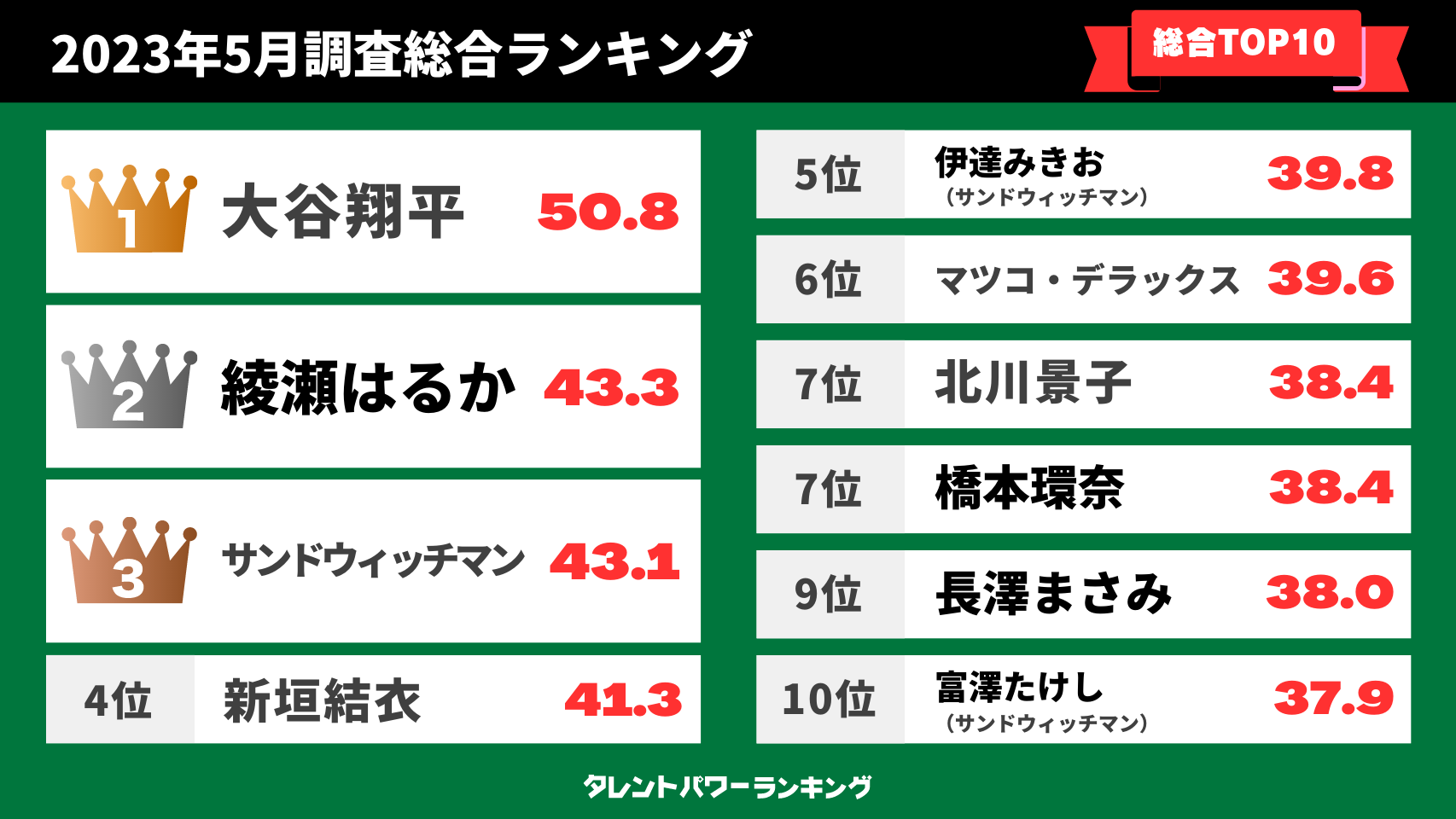 2023年5月度 / パワースコア / １～10位