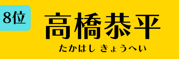 8位：高橋恭平
